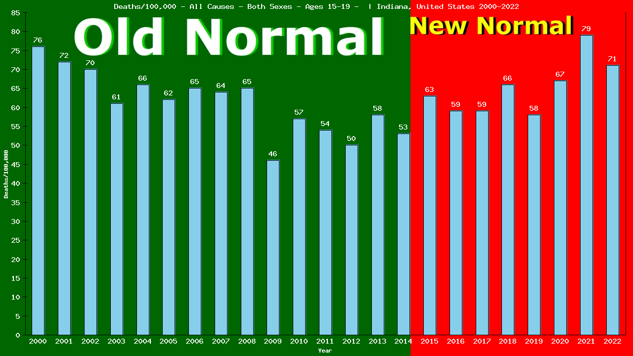 Graph showing Deaths/100,000 teen-aged 15-19 from All Causes